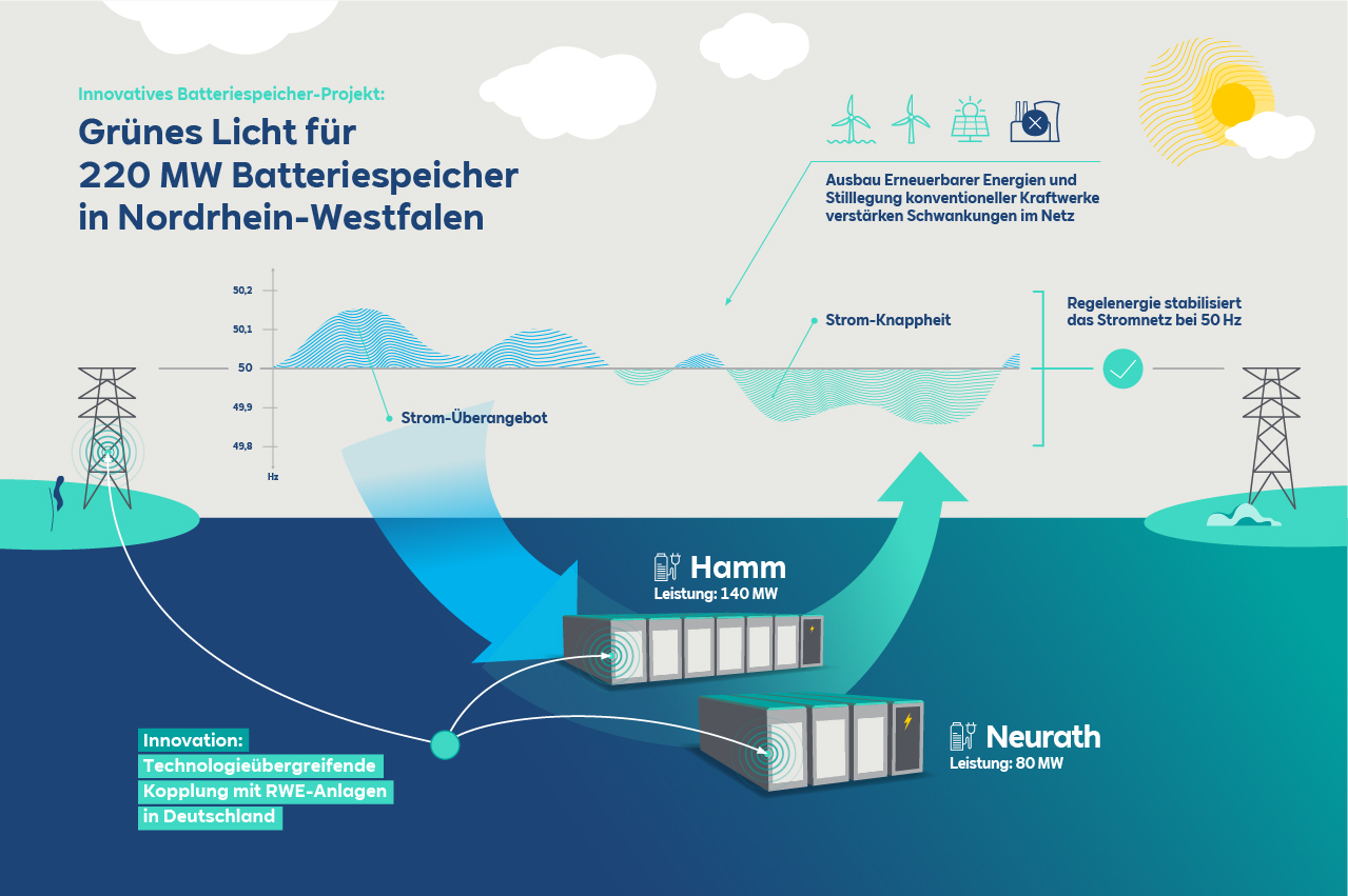 Illustration eines 220 MW Batterispeicherprojekts in Nordrhein-Westfalen mit Details zur Energieversorgung.