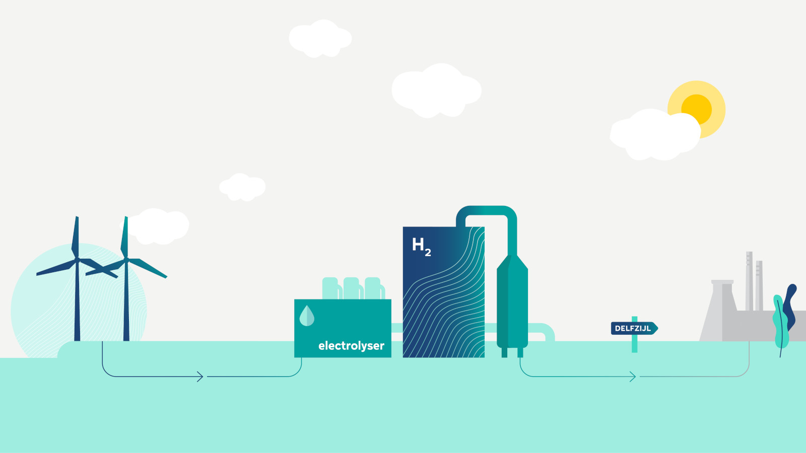 Eine vereinfachte Darstellung eines Wasserstoffelektrolyseurs mit Windrädern, einem Wasserstofftank und einem Ortsschild.