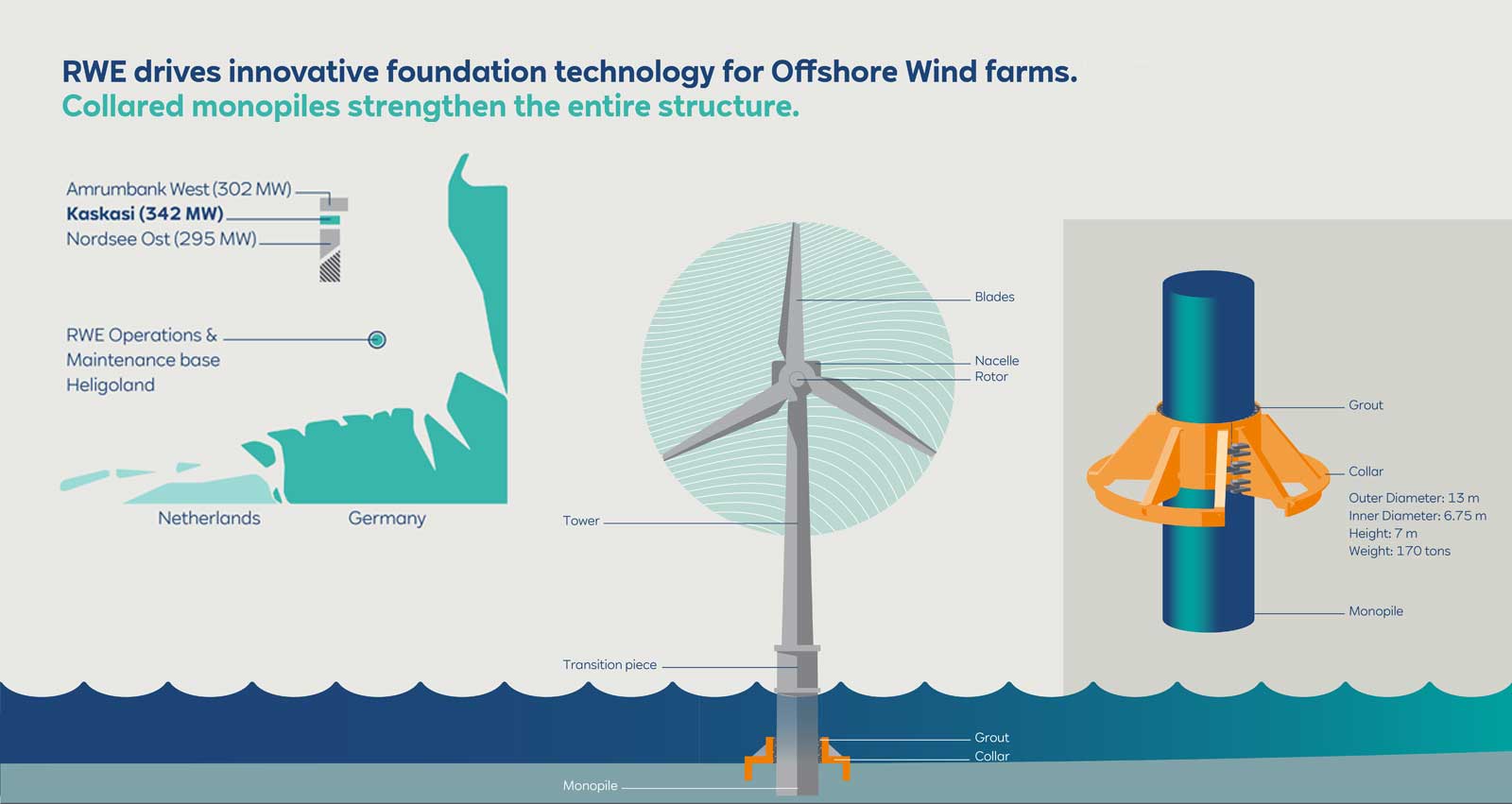 Illustration showing RWE offshore wind technology with collared monopiles. Includes wind turbine features and location map.