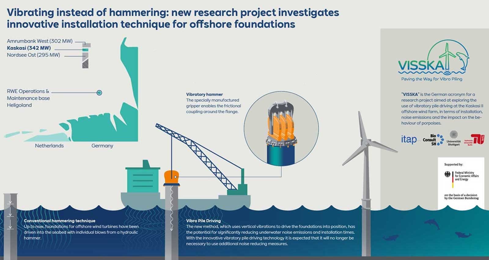 Infographic detailing a new vibratory hammer technique for offshore wind turbine foundations, highlighting reduced noise and installation benefits.