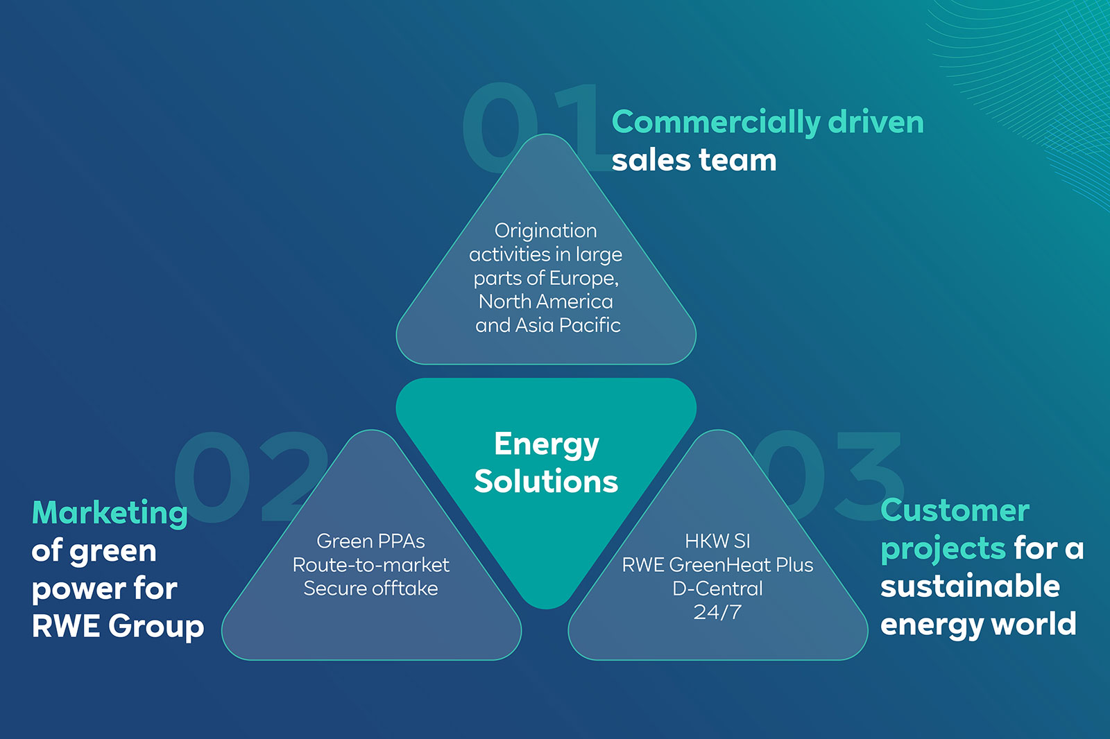 Infographic showing energy solutions by RWE Group: sales team, green power marketing, and sustainable customer projects.