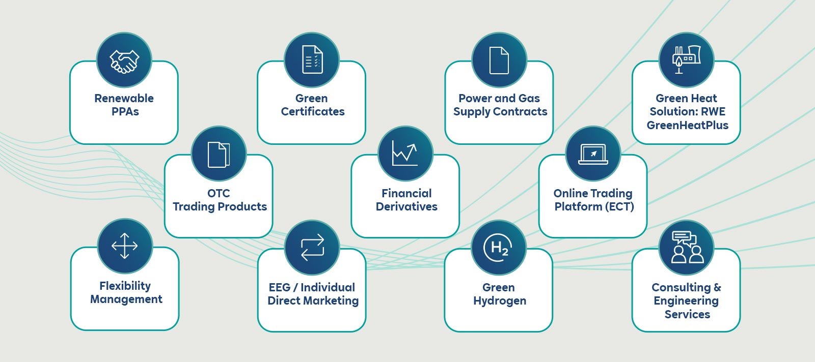 A diagram illustrating various renewable energy services and products, such as Renewable PPAs and Green Hydrogen.