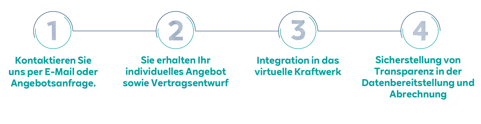 Vier Schritte zur Kontaktaufnahme und zum Erhalt eines Angebots für eine spezifische Anlage über ein Online-Formular.