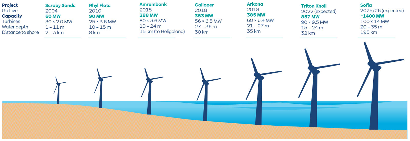 A diagram displaying various offshore wind farm projects, their capacities, and details about turbines and locations.