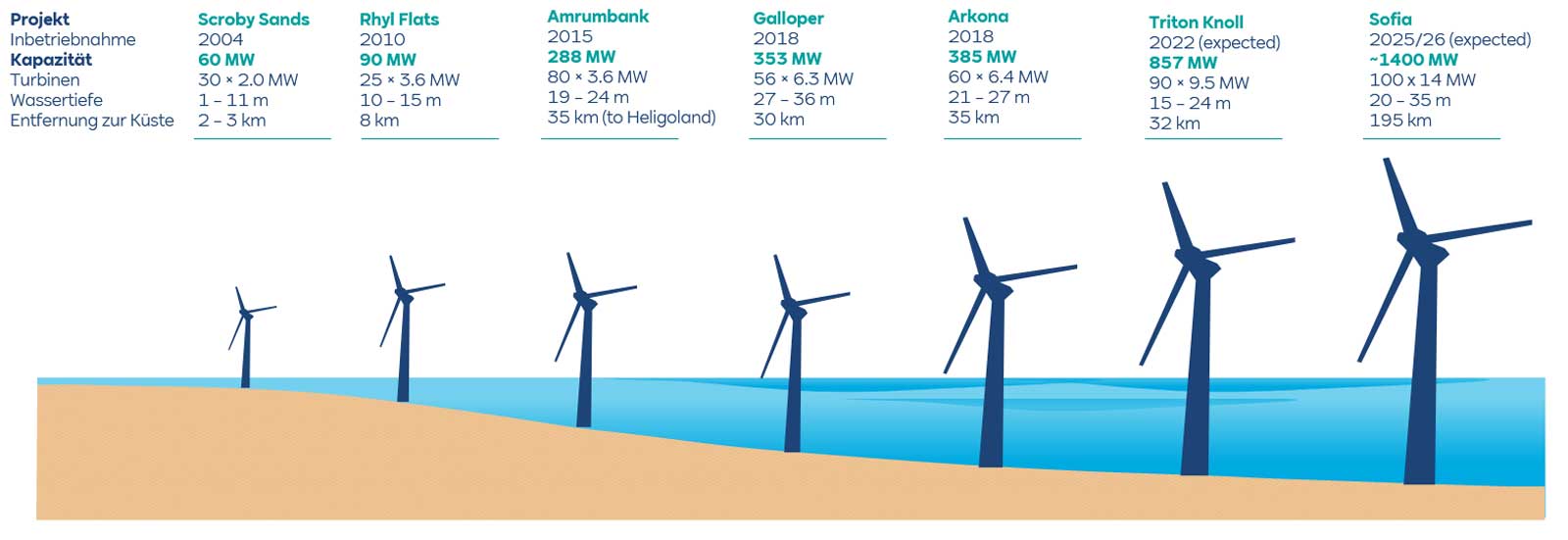 Ein Diagramm, das Offshore-Windparkprojekte mit ihren Kapazitäten, Betriebsjahren und Spezifikationen zeigt.