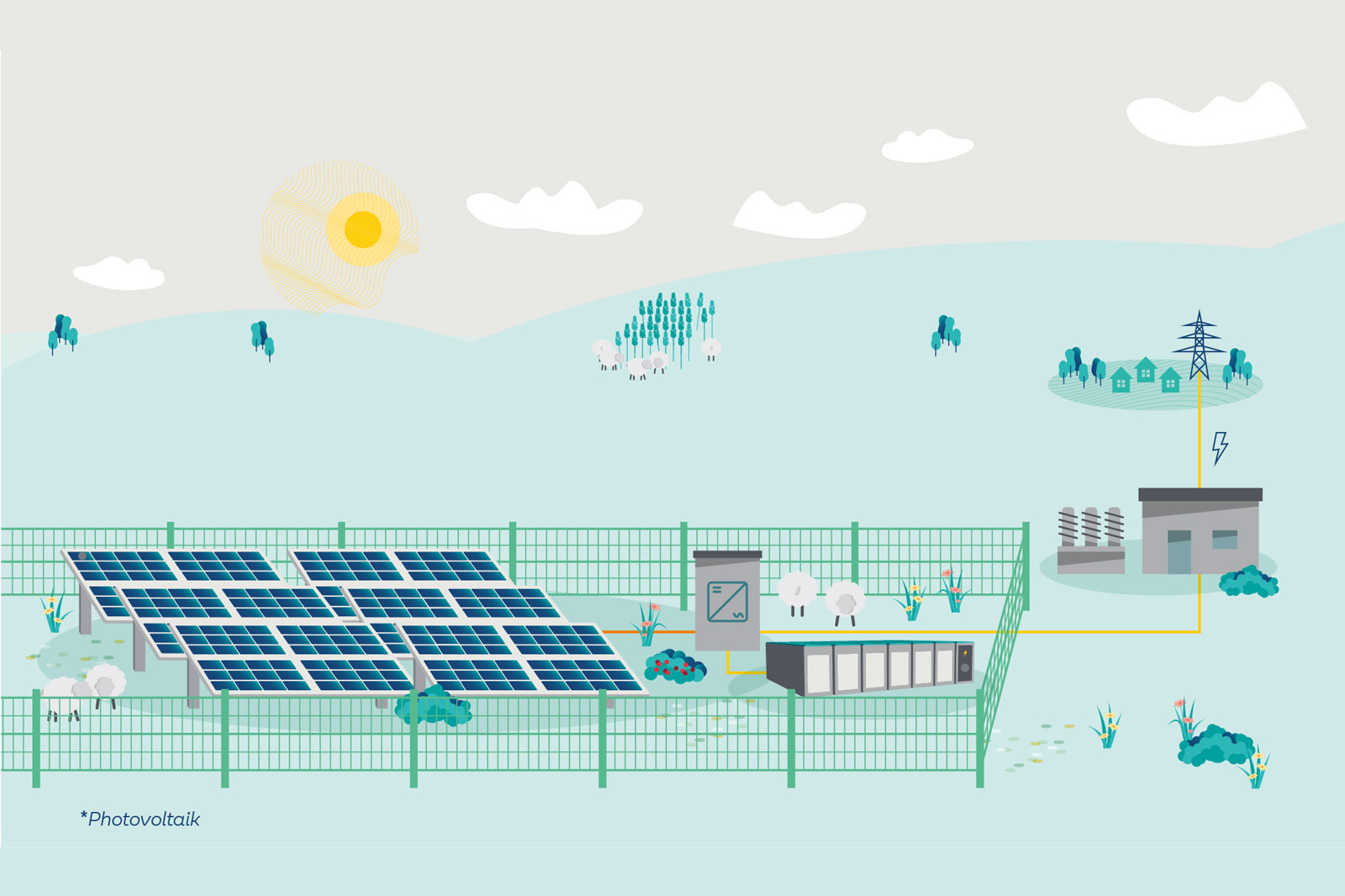 Eine Solaranlage mit Solarpanelen, einem Speicher und Schafen unter einem sonnigen Himmel mit entfernten Häusern und Bäumen.