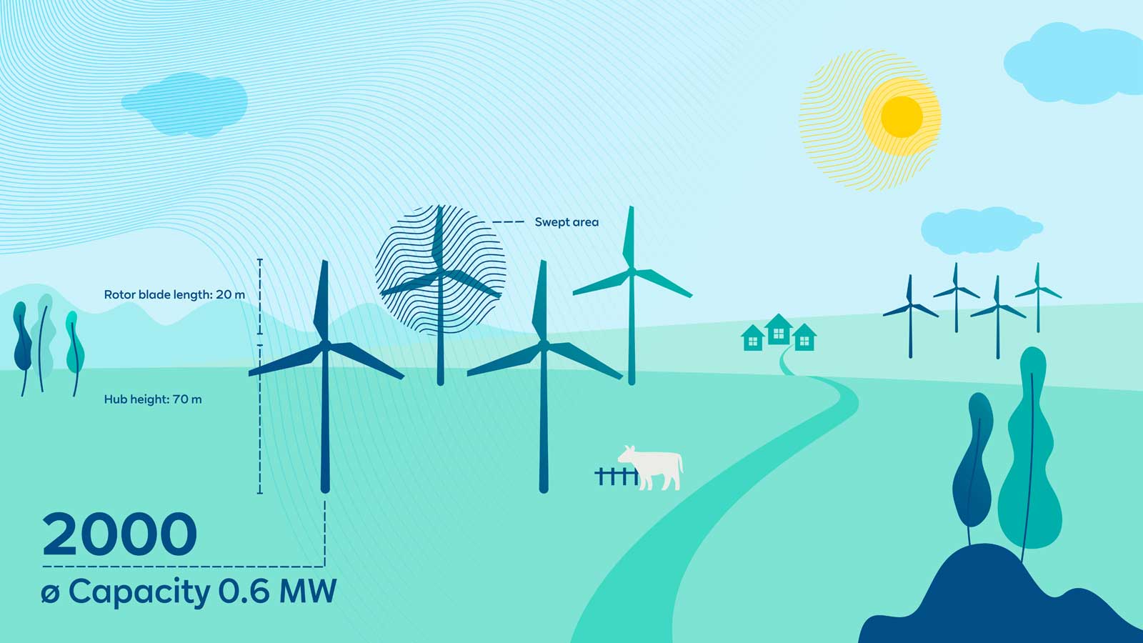 A landscape featuring wind turbines, a sun, clouds, houses, and a cow, with details on turbine dimensions and capacity.