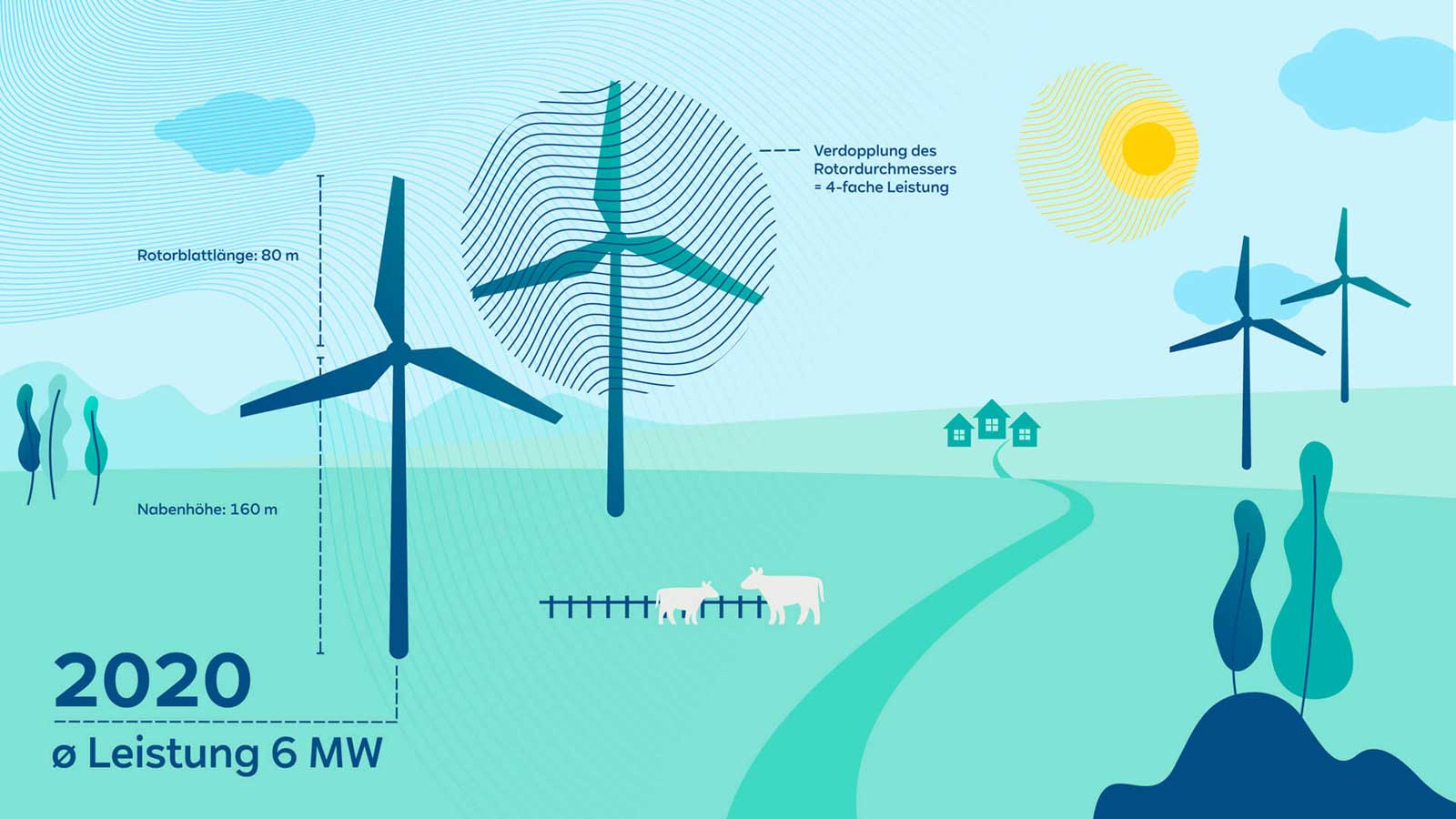 Eine Grafik, die Windturbinen, Felder, Kühe und Häuser zeigt. Sie enthält technische Angaben zur Rotorblattlänge und Nabenhöhe.