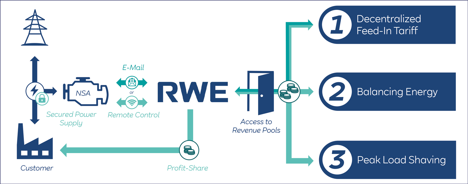 An infographic illustrating energy services with icons for decentralised feed-in tariff, balance energy, and peak load shaving.