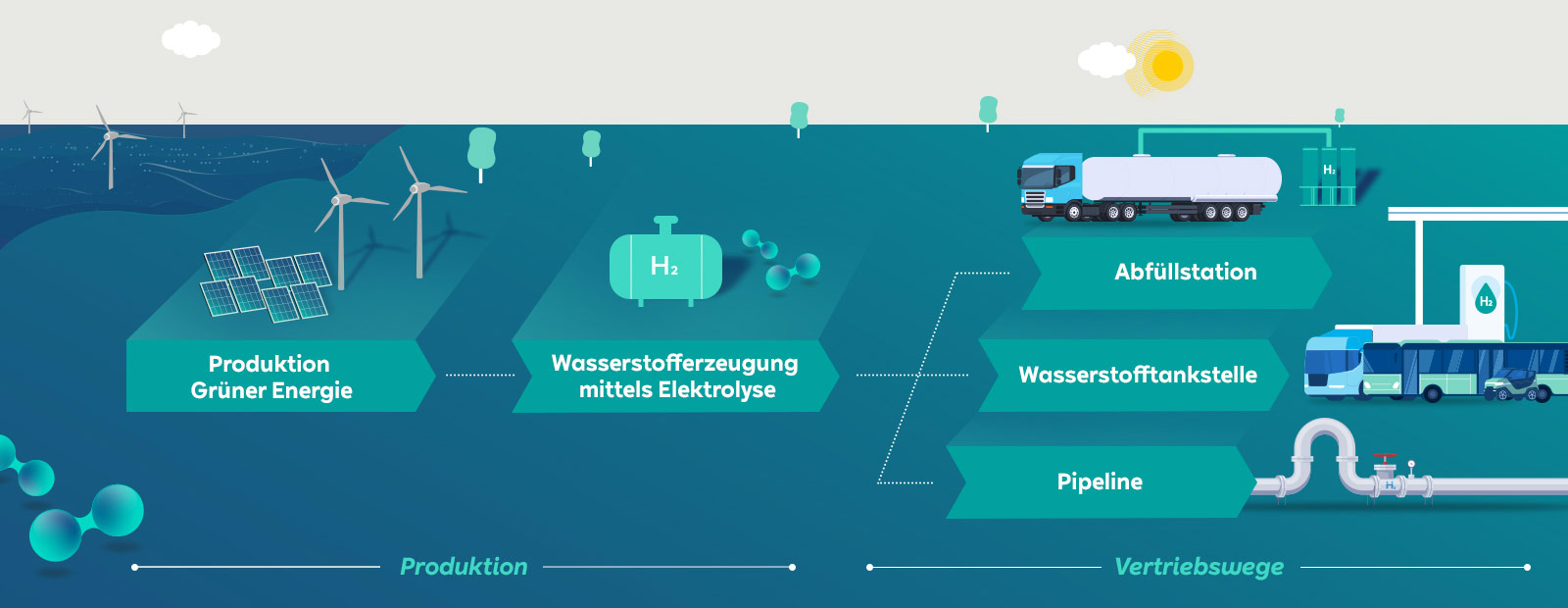 Diagramm zeigt den Prozess der Wasserstofferzeugung aus grüner Energie, einschließlich Elektrolyse und Verteilung.
