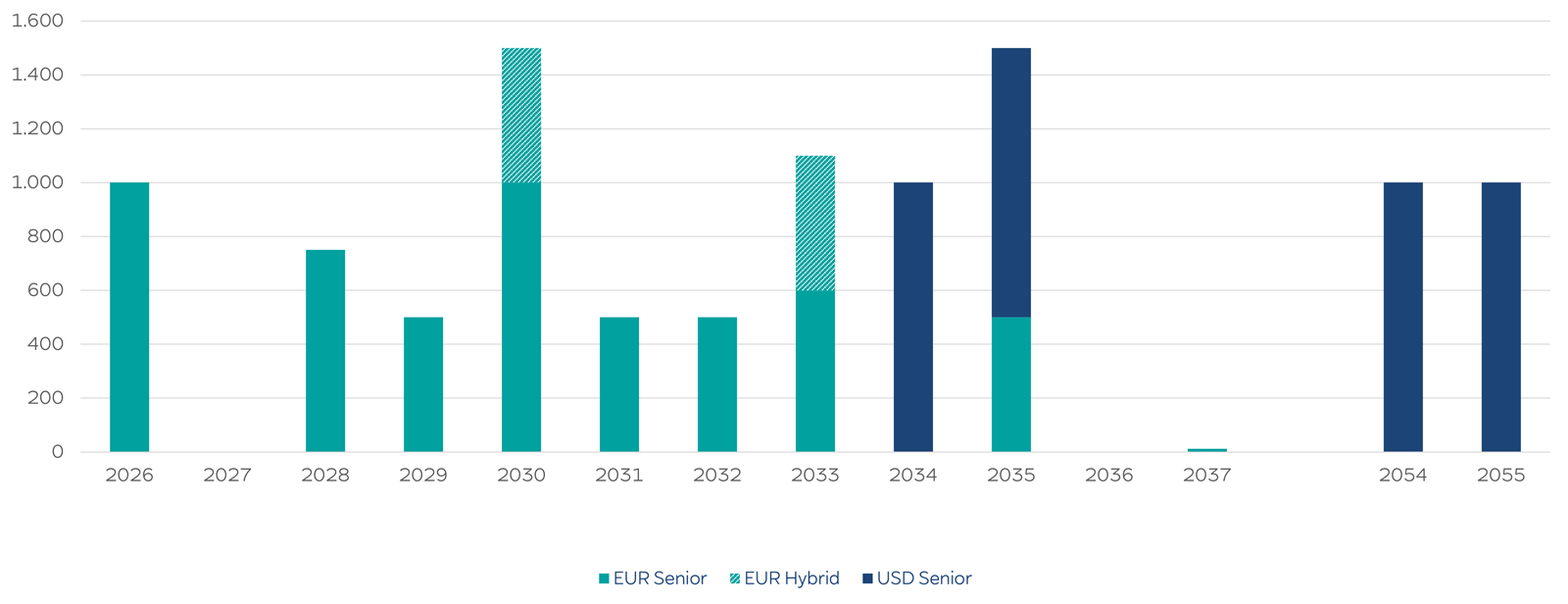Ein Balkendiagramm, das die finanziellen Prognosen für EUR Senior, EUR Hybrid und USD Hybrid von 2026 bis 2055 anzeigt.