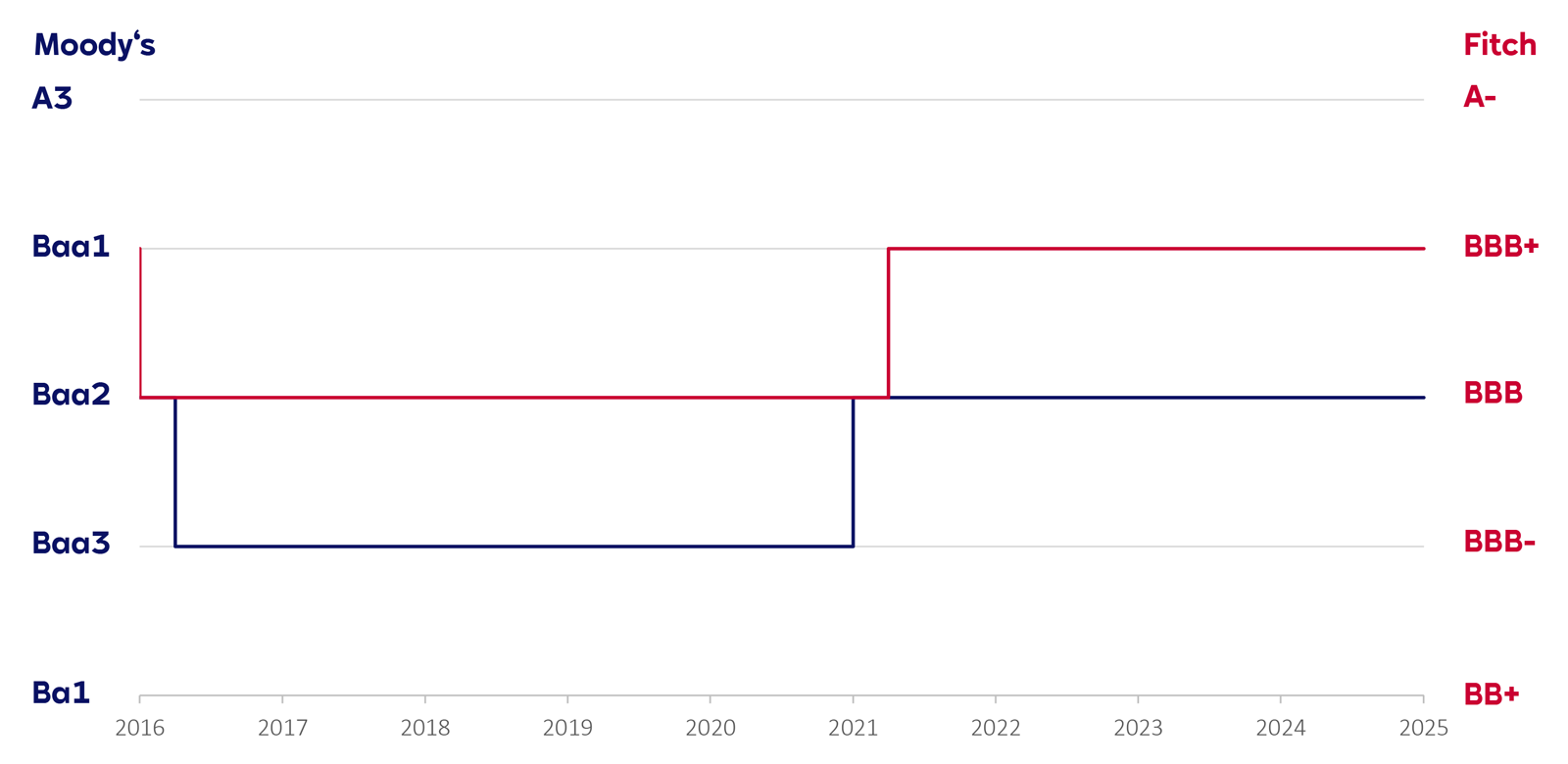 A chart displays ratings from Moody's and Fitch from 2016 to 2025, with different ratings on the Y-axis and years on the X-axis.
