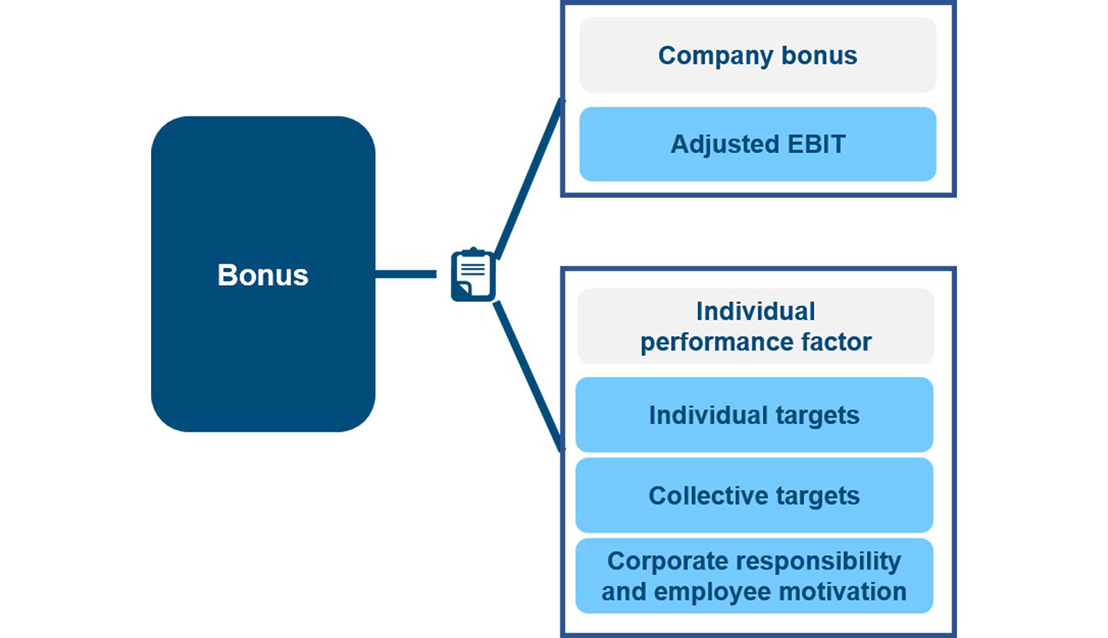 Diagram illustrating bonus structure including company bonus and individual performance factors.
