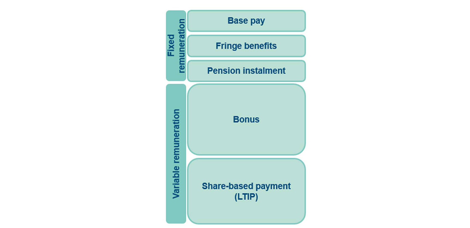 A diagram illustrating fixed and variable remuneration components, including base pay, bonuses, and share-based payments.