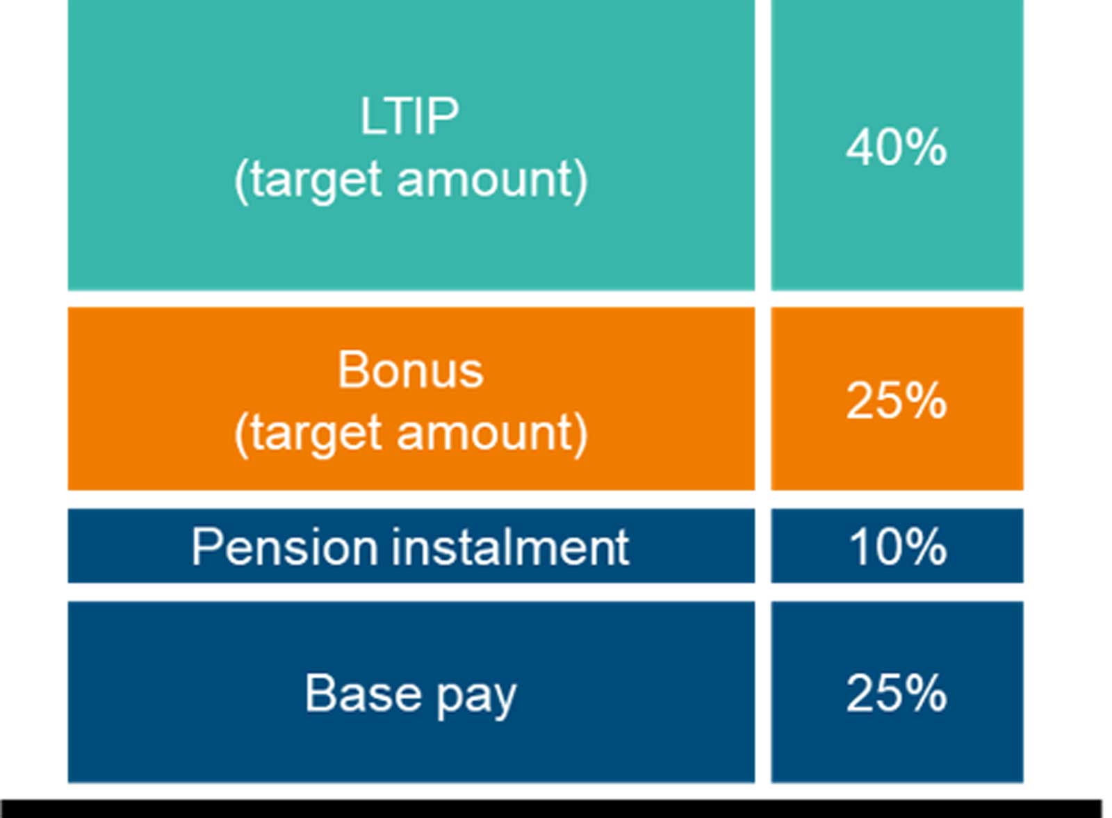A chart displaying target amounts for LTIP, Bonus, Pension instalment, and Base pay percentages.