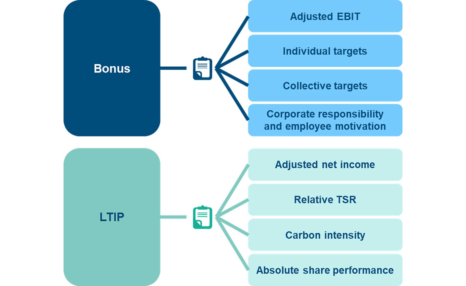 A diagram showing performance metrics for Bonus and LTIP, including adjusted EBIT, individual and collective targets.