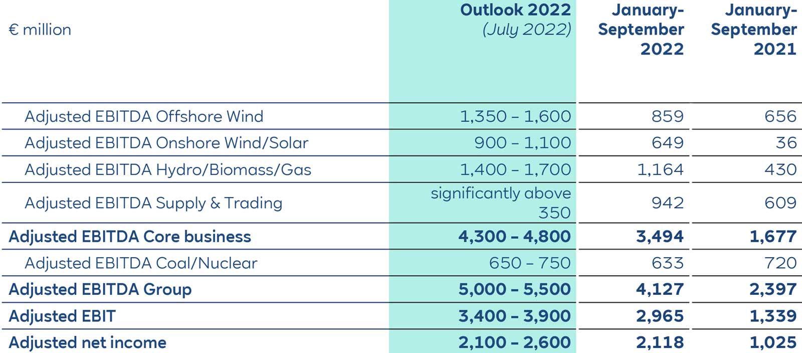 Financial table showing adjusted EBITDA projections and results for various sectors, in million euros, for 2022 and 2021.