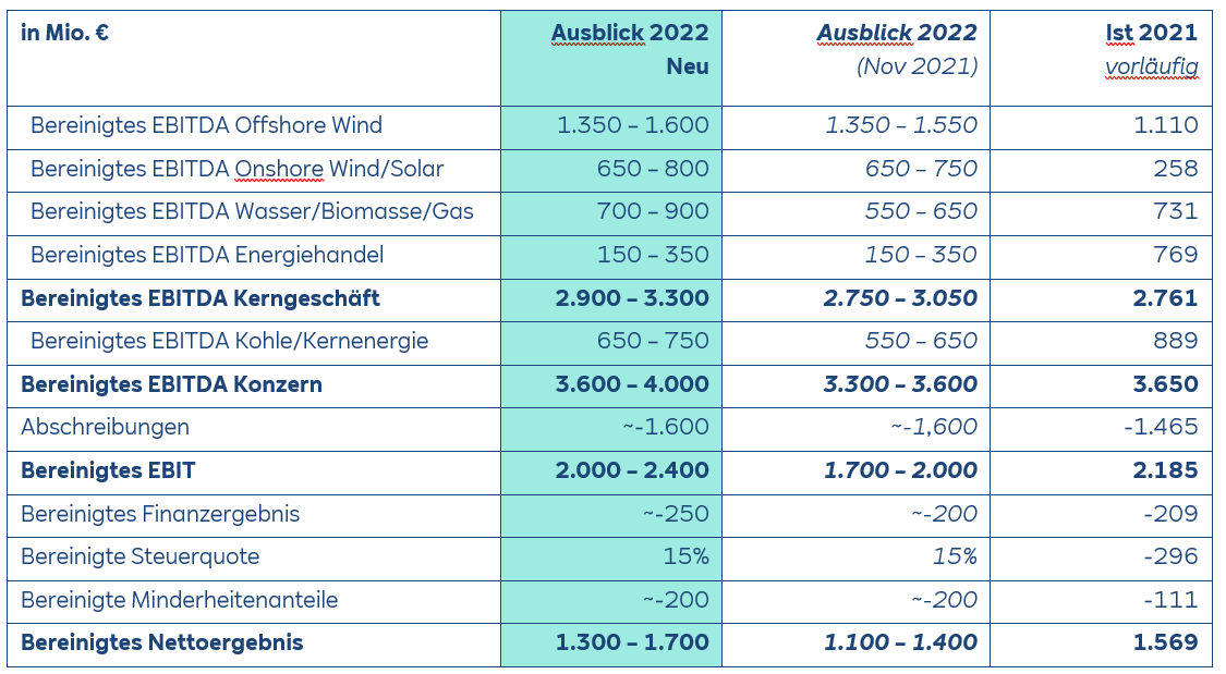 Eine Finanzübersicht zeigt die EBITDA-Prognosen für verschiedene Energiesektoren in Millionen Euro für 2022 und 2021.