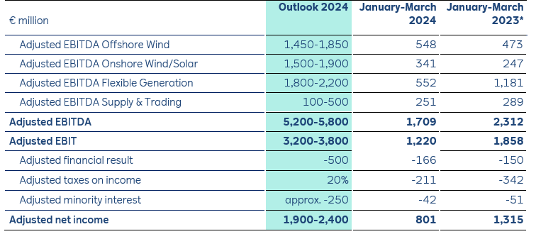 Financial outlook table for 2024, showing adjusted EBITDA, EBIT, financial results, taxes, and net income comparisons for Q1.