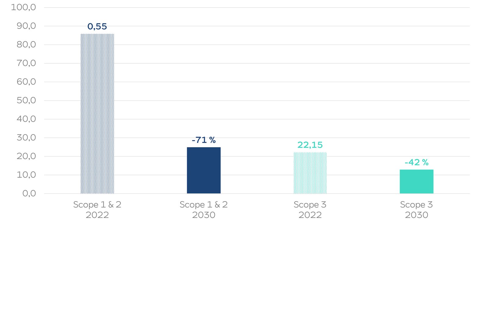 Säulendiagramm zeigt vier Balken: Scope 1 und 2 2022 (0,55, gestreift), Scope 1 und 2 2030 (-71%), Scope 3 2022 (22,15) und Scope 3 2030 (-42%).