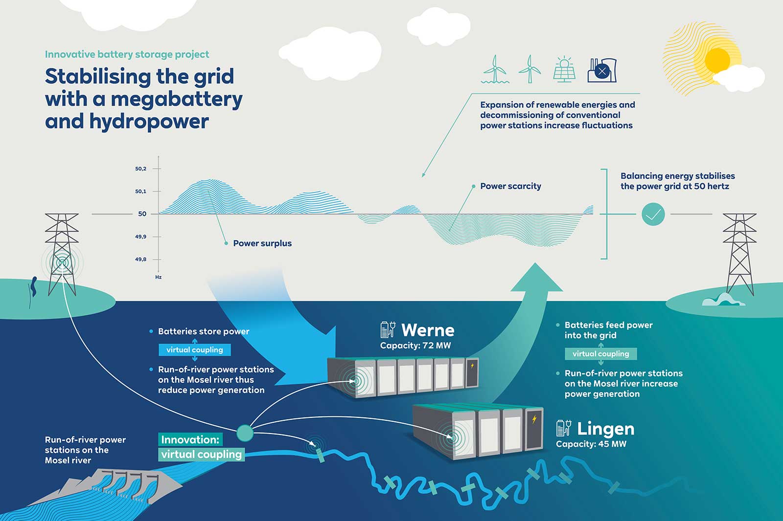 Infographic illustrating an innovative battery storage project for grid stabilisation using a megabattery and hydropower.