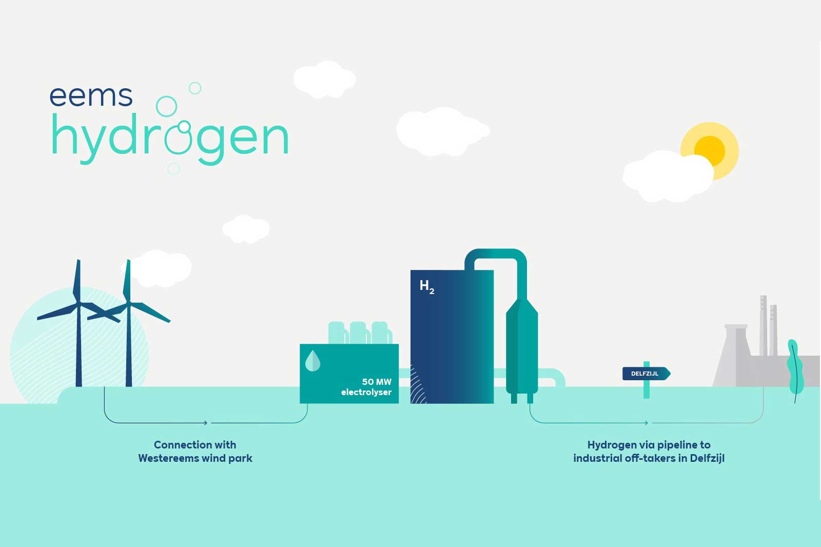 Diagramm eines Wasserstoffprojekts mit Windpark, Elektrolyseur und Pipeline zu Industrieabnehmern in Delfzijl.