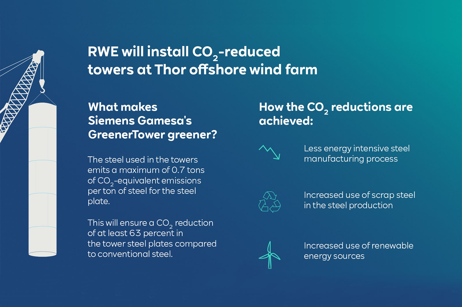 RWE installiert CO2-reduzierte Türme im Thor Offshore-Windpark. Siemens Gamesas GreenerTower sorgt für geringere Emissionen.