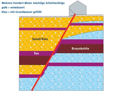 Diagramm zeigt mehrere Schichten von Sand, Ton und Braunkohle, mit Wasser in blauen Bereichen.