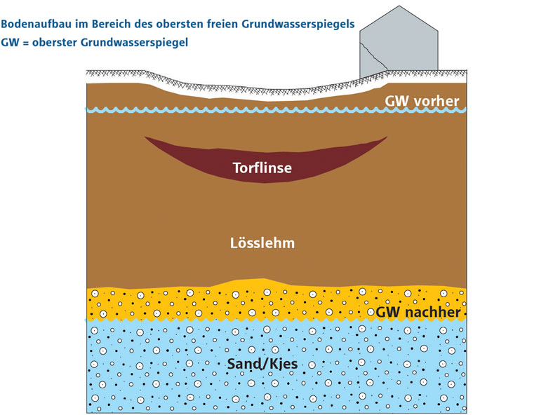 Diagramm des Bodenaufbaus im Bereich des obersten Grundwasserspiegels mit verschiedenen Schichten.