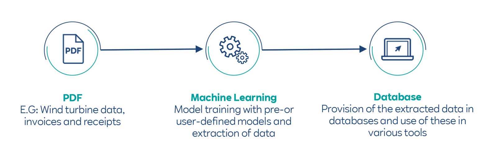 A flowchart illustrating the process from PDF data to machine learning and then to a database. It includes examples like wind turbine data.