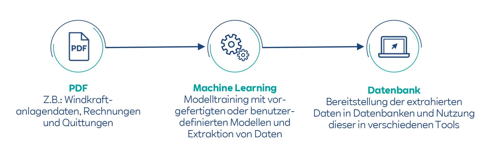 Ein Flussdiagramm, das den Prozess von der PDF-Datenextraktion über maschinelles Lernen bis zur Nutzung in Datenbanken zeigt.