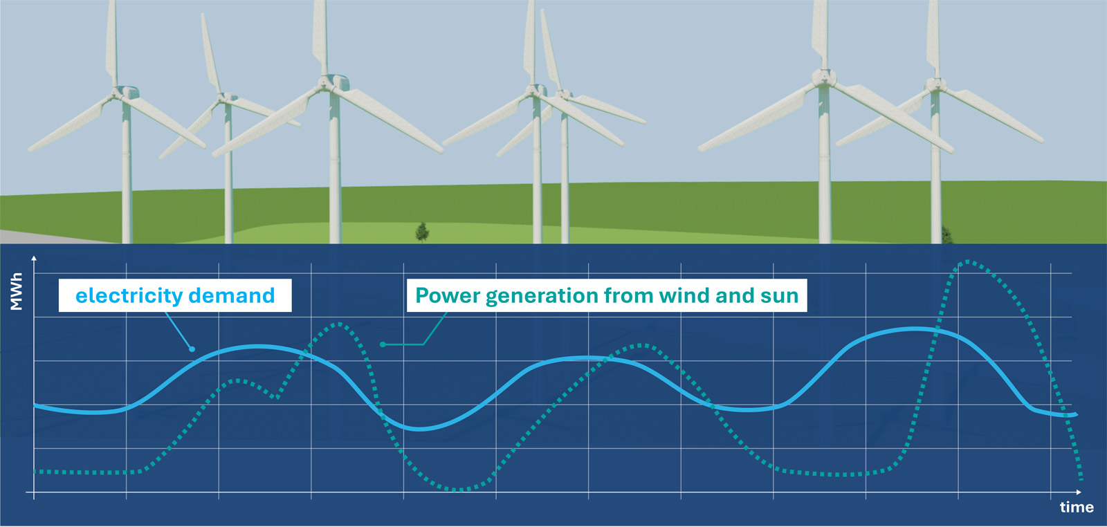 A graphic showing wind turbines above a chart illustrating electricity demand and power generation from wind and solar energy.