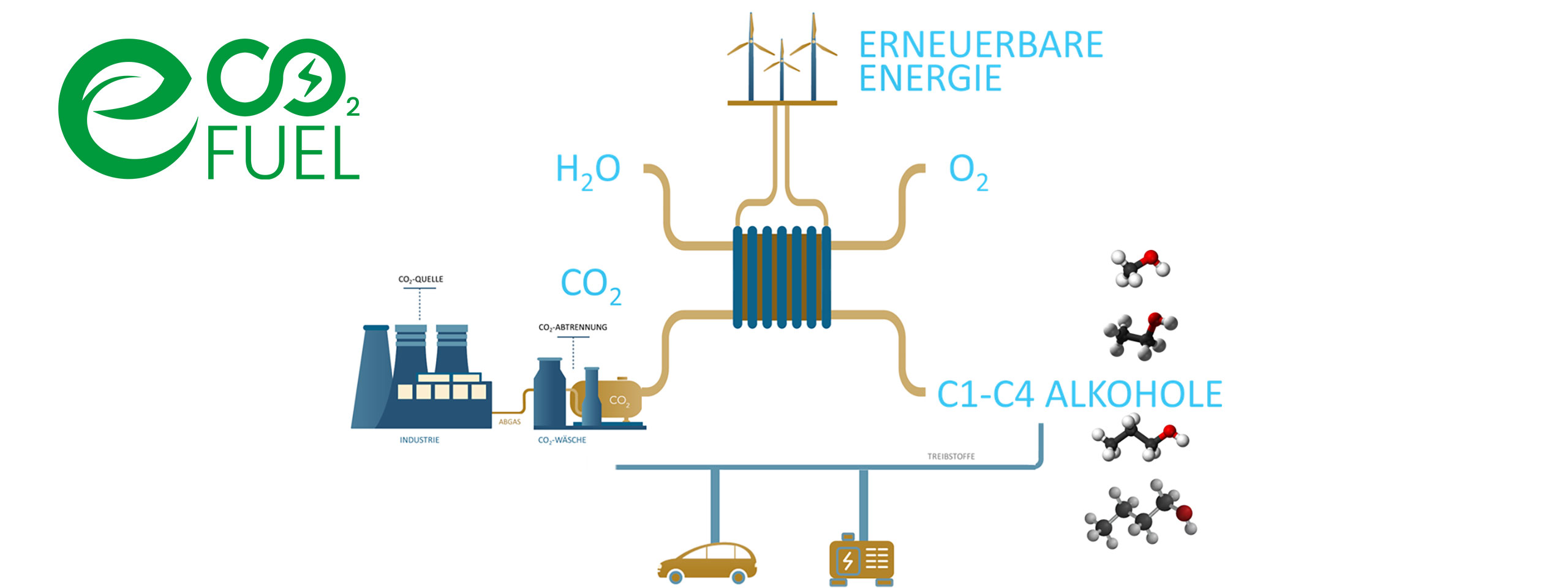 Ein Diagramm, das die Herstellung von Öko-Kraftstoffen mit erneuerbaren Energien, Wasser und CO₂ zeigt, das zu C1-C4-Alkoholen führt.