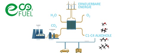 Ein Diagramm, das die Herstellung von Öko-Kraftstoffen mit erneuerbaren Energien, Wasser und CO₂ zeigt, das zu C1-C4-Alkoholen führt.