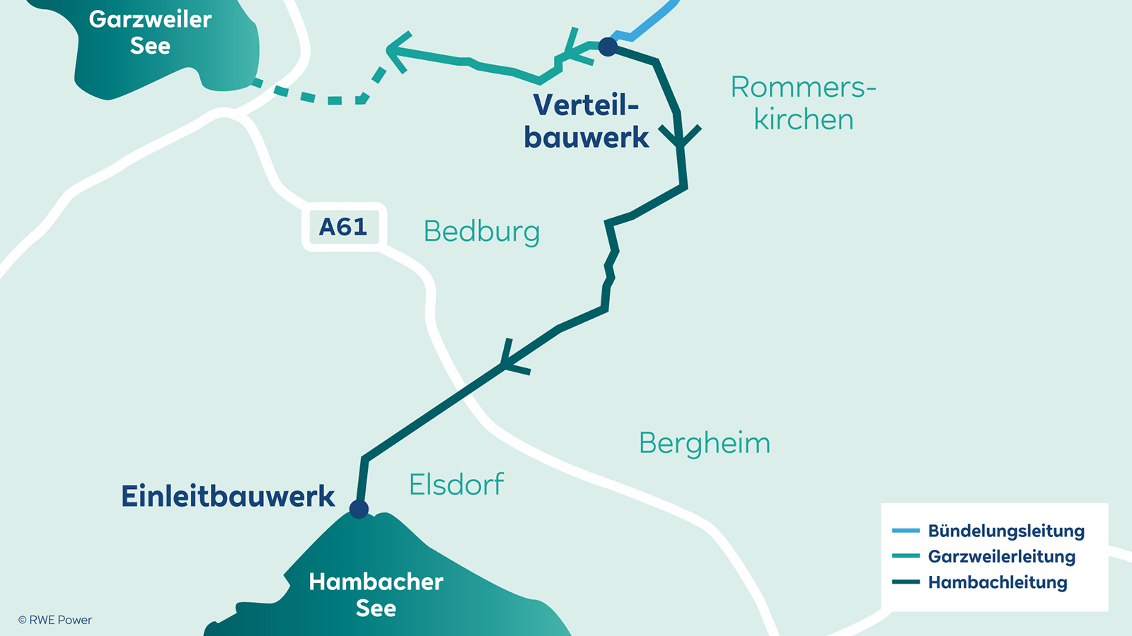 Vektorkarte mit Hambacher See und Garzweiler See, markierten Leitungsrouten von Einleitbauwerk bis Verteilbauwerk, Ortsnamen, Autobahn A61 und roten Sonnenschirmen.