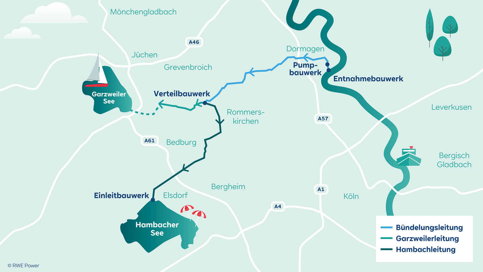 Eine stilisierte Karte mit Garzweiler- und Hambacher See, farbig markierten Leitungen zu Einleit-, Verteil- und Pumpbauwerk, Orten, Straßen sowie Segelboot-, Fähre- und Strandschirm-Symbolen.