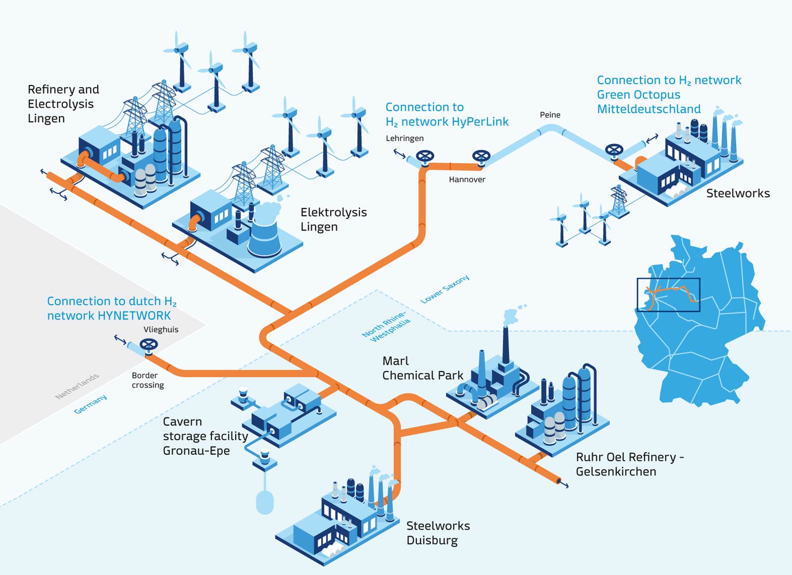 A diagram illustrating hydrogen network connections in Germany, featuring refineries, electrolysing facilities, and storage locations.