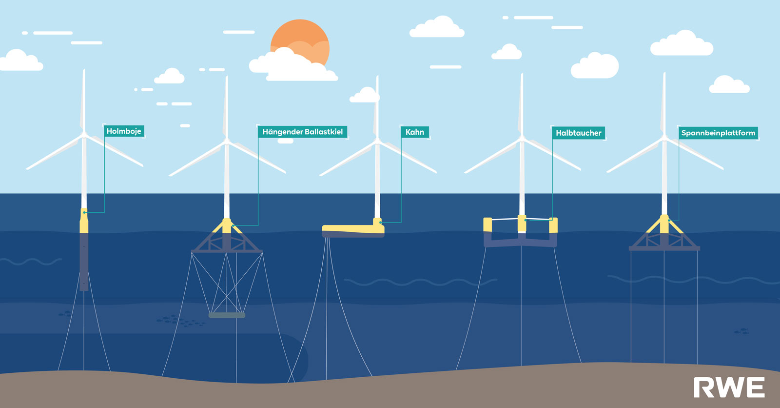 Illustration verschiedener Offshore-Windturbinenfundamente mit Beschriftungen für jeden Typ in einer malerischen Küstenlandschaft.