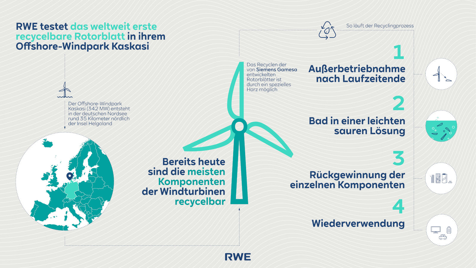 RWE testet ein recycelbares Rotorblatt in ihrem Offshore-Windpark Kaskasi in der deutschen Nordsee.