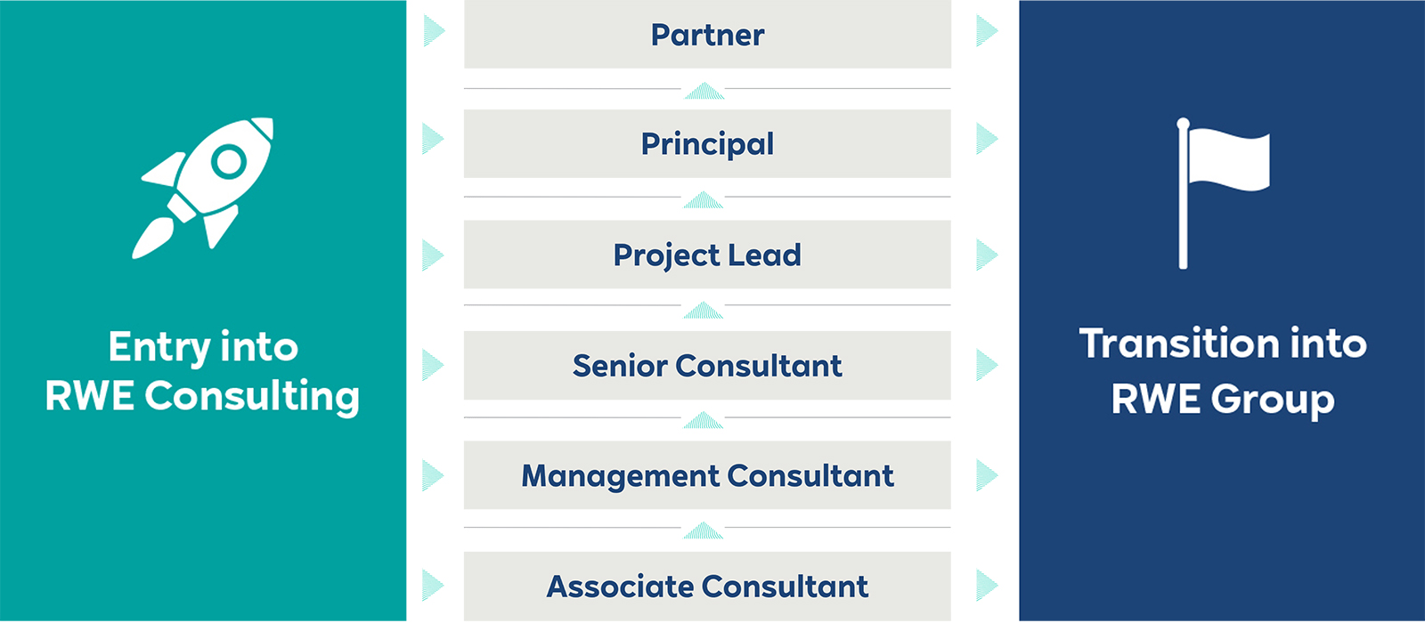 Teal panel with a rocket and the text "Entry into RWE Consulting", a central column of grey labels reading Partner through Associate Consultant, and a dark blue panel with a flag and the text "Transition into RWE Group".