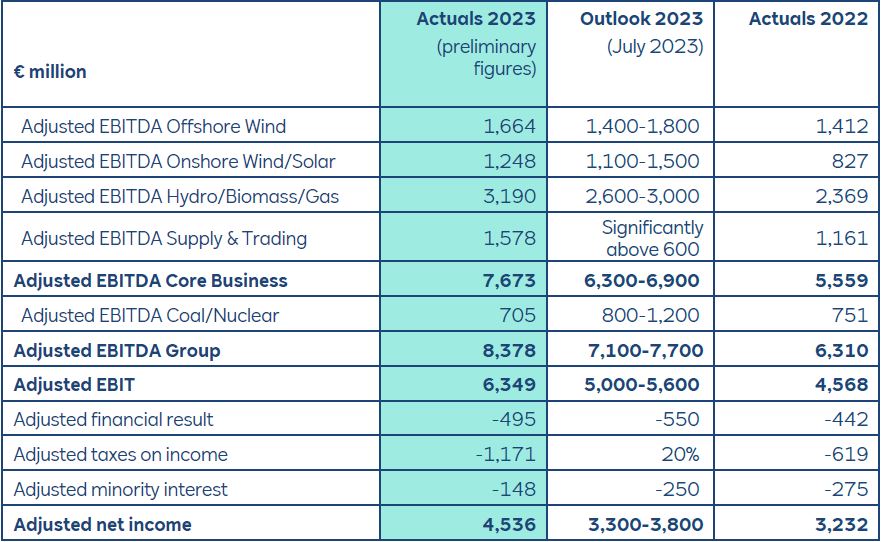 Financial table displaying adjusted EBITDA figures for various energy sectors for 2022 and 2023, including projections.